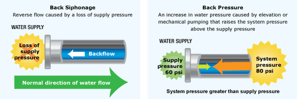 Illustration of possible backflow situations.